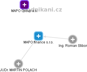 MAPO finance s.r.o. - náhled vizuálního zobrazení vztahů obchodního rejstříku