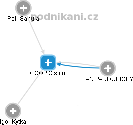 COOPIX s.r.o. - náhled vizuálního zobrazení vztahů obchodního rejstříku