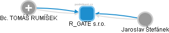 R_GATE s.r.o. - náhled vizuálního zobrazení vztahů obchodního rejstříku