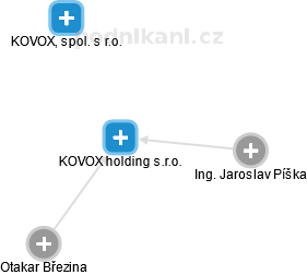 KOVOX holding s.r.o. - náhled vizuálního zobrazení vztahů obchodního rejstříku