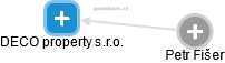 DECO property s.r.o. - náhled vizuálního zobrazení vztahů obchodního rejstříku