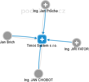 Timixi System s.r.o. - náhled vizuálního zobrazení vztahů obchodního rejstříku