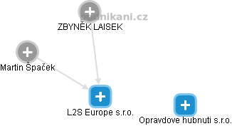 L2S Europe s.r.o. - náhled vizuálního zobrazení vztahů obchodního rejstříku