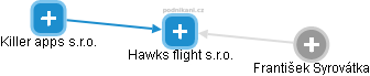Hawks flight s.r.o. - náhled vizuálního zobrazení vztahů obchodního rejstříku