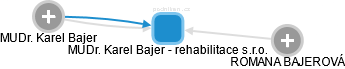 MUDr. Karel Bajer - rehabilitace s.r.o. - náhled vizuálního zobrazení vztahů obchodního rejstříku