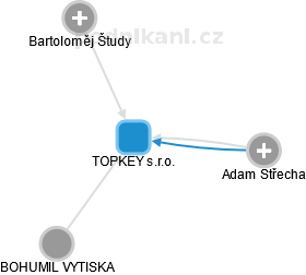 TOPKEY s.r.o. - náhled vizuálního zobrazení vztahů obchodního rejstříku