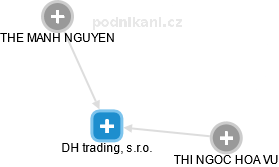DH trading, s.r.o. - náhled vizuálního zobrazení vztahů obchodního rejstříku