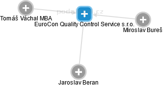 EuroCon Quality Control Service s.r.o. - náhled vizuálního zobrazení vztahů obchodního rejstříku