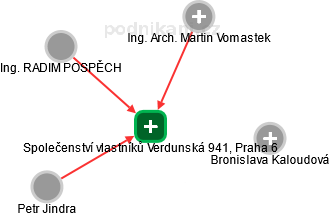 Společenství vlastníků Verdunská 941, Praha 6 - náhled vizuálního zobrazení vztahů obchodního rejstříku