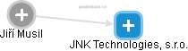 JNK Technologies, s.r.o. - náhled vizuálního zobrazení vztahů obchodního rejstříku