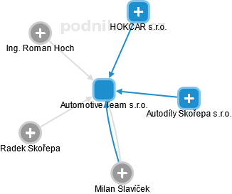 Automotive Team s.r.o. - náhled vizuálního zobrazení vztahů obchodního rejstříku