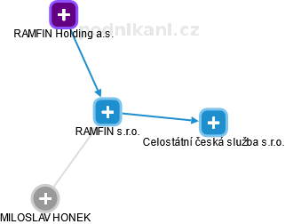 RAMFIN s.r.o. - náhled vizuálního zobrazení vztahů obchodního rejstříku
