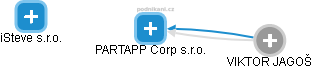 PARTAPP Corp s.r.o. - náhled vizuálního zobrazení vztahů obchodního rejstříku