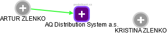 AQ Distribution System a.s. - náhled vizuálního zobrazení vztahů obchodního rejstříku