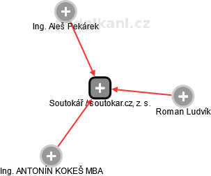 Soutokář / soutokar.cz, z. s. - náhled vizuálního zobrazení vztahů obchodního rejstříku