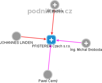 PFISTERER Czech s.r.o. - náhled vizuálního zobrazení vztahů obchodního rejstříku