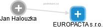 EUROPACTA s.r.o. - náhled vizuálního zobrazení vztahů obchodního rejstříku