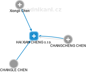 HAI XIAN CHENG s.r.o. - náhled vizuálního zobrazení vztahů obchodního rejstříku