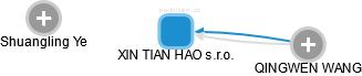 XIN TIAN HAO s.r.o. - náhled vizuálního zobrazení vztahů obchodního rejstříku