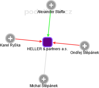 HELLER & partners a.s. - náhled vizuálního zobrazení vztahů obchodního rejstříku