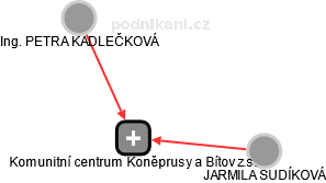 Komunitní centrum Koněprusy a Bítov z.s. - náhled vizuálního zobrazení vztahů obchodního rejstříku