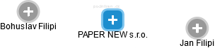 PAPER NEW s.r.o. - náhled vizuálního zobrazení vztahů obchodního rejstříku