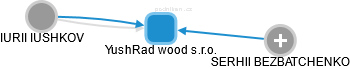 YushRad wood s.r.o. - náhled vizuálního zobrazení vztahů obchodního rejstříku