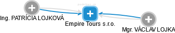 Empire Tours s.r.o. - náhled vizuálního zobrazení vztahů obchodního rejstříku