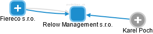 Relow Management s.r.o. - náhled vizuálního zobrazení vztahů obchodního rejstříku