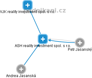 ASH reality investment spol. s r.o. - náhled vizuálního zobrazení vztahů obchodního rejstříku