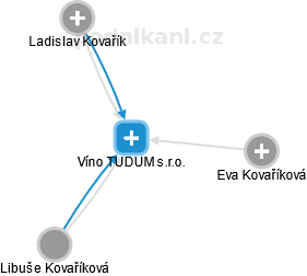 Víno TUDUM s.r.o. - náhled vizuálního zobrazení vztahů obchodního rejstříku