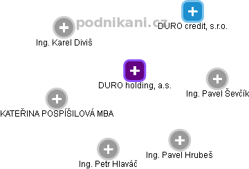 DURO holding, a.s. - náhled vizuálního zobrazení vztahů obchodního rejstříku
