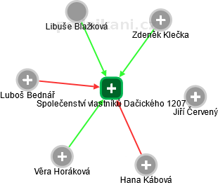 Společenství vlastníků Dačického 1207 - náhled vizuálního zobrazení vztahů obchodního rejstříku