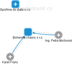 Bohemia chains s.r.o. - náhled vizuálního zobrazení vztahů obchodního rejstříku