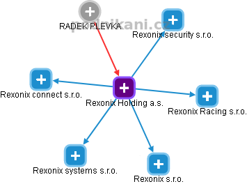 Rexonix Holding a.s. - náhled vizuálního zobrazení vztahů obchodního rejstříku