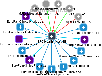 EPC Health Invest SE - náhled vizuálního zobrazení vztahů obchodního rejstříku