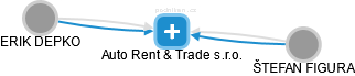 Auto Rent & Trade s.r.o. - náhled vizuálního zobrazení vztahů obchodního rejstříku