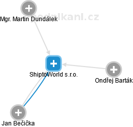 ShiptoWorld s.r.o. - náhled vizuálního zobrazení vztahů obchodního rejstříku