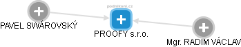 PROOFY s.r.o. - náhled vizuálního zobrazení vztahů obchodního rejstříku