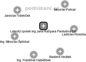 Letecký spolek ing.Jana Kašpara Pardubice z.s. - náhled vizuálního zobrazení vztahů obchodního rejstříku