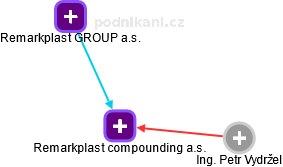 Remarkplast compounding a.s. - náhled vizuálního zobrazení vztahů obchodního rejstříku