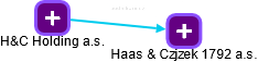 H&C Holding a.s. - náhled vizuálního zobrazení vztahů obchodního rejstříku