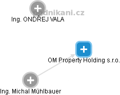 OM Property Holding s.r.o. - náhled vizuálního zobrazení vztahů obchodního rejstříku