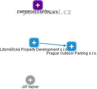 Litoměřická Property Development s.r.o. - náhled vizuálního zobrazení vztahů obchodního rejstříku
