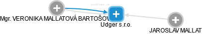 Udger s.r.o. - náhled vizuálního zobrazení vztahů obchodního rejstříku