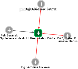 Společenství vlastníků Křejpského 1526 a 1527, Praha 11 - náhled vizuálního zobrazení vztahů obchodního rejstříku