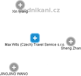 Max Wits (Czech) Travel Service s.r.o. - náhled vizuálního zobrazení vztahů obchodního rejstříku