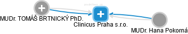 Clinicus Praha s.r.o. - náhled vizuálního zobrazení vztahů obchodního rejstříku