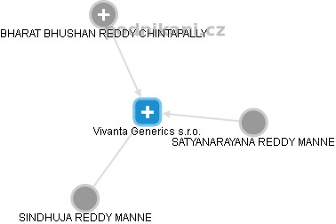 Vivanta Generics s.r.o. - náhled vizuálního zobrazení vztahů obchodního rejstříku