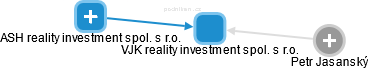 VJK reality investment spol. s r.o. - náhled vizuálního zobrazení vztahů obchodního rejstříku